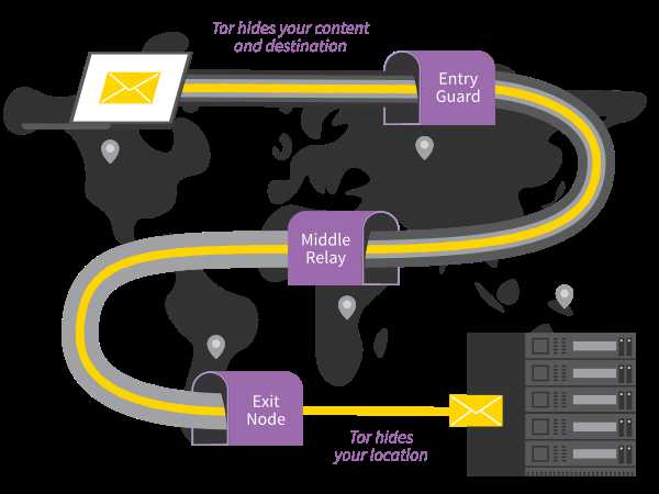 A Tor connection goes through 3 relays with the last one establishing the actual connection to the final destination